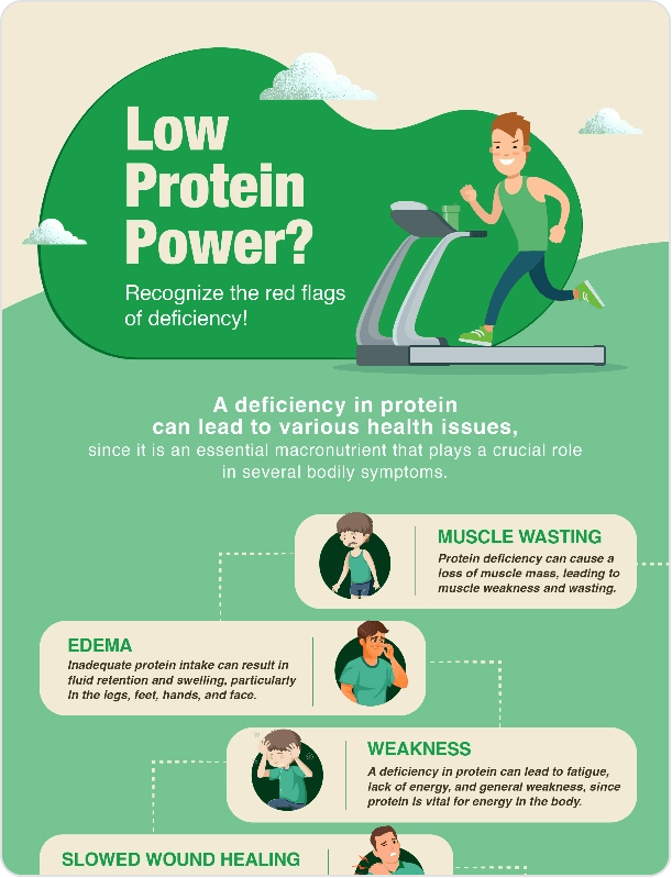 Prohance-Major signs and symptoms of protein Deficiency